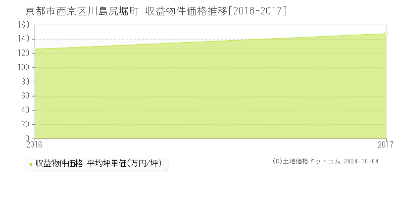 川島尻堀町(京都市西京区)の収益物件価格推移グラフ(坪単価)[2016-2017年]