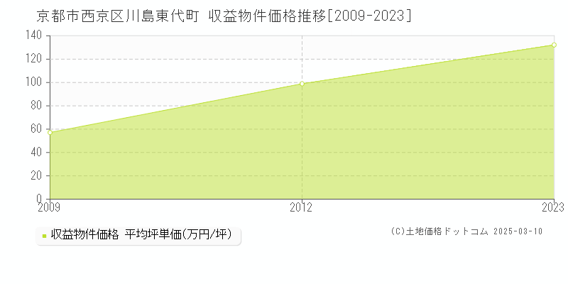 川島東代町(京都市西京区)の収益物件価格推移グラフ(坪単価)[2009-2023年]