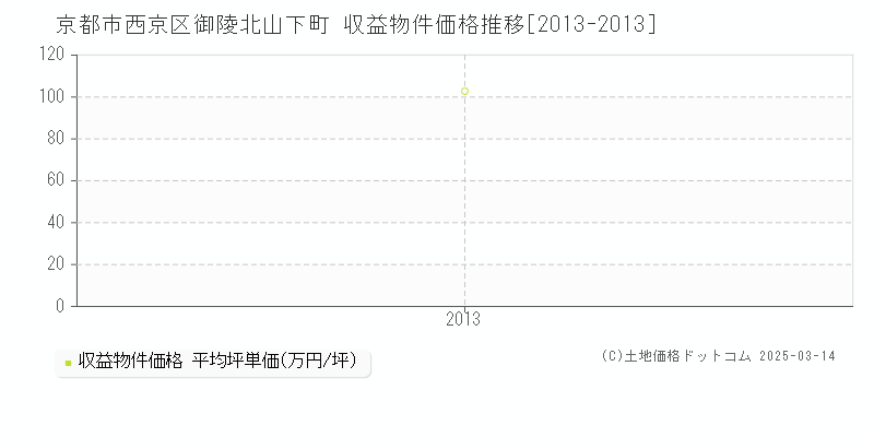 御陵北山下町(京都市西京区)の収益物件価格推移グラフ(坪単価)[2013-2013年]