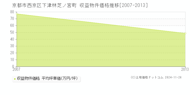 下津林芝ノ宮町(京都市西京区)の収益物件価格推移グラフ(坪単価)[2007-2013年]