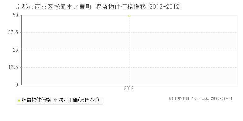 松尾木ノ曽町(京都市西京区)の収益物件価格推移グラフ(坪単価)[2012-2012年]