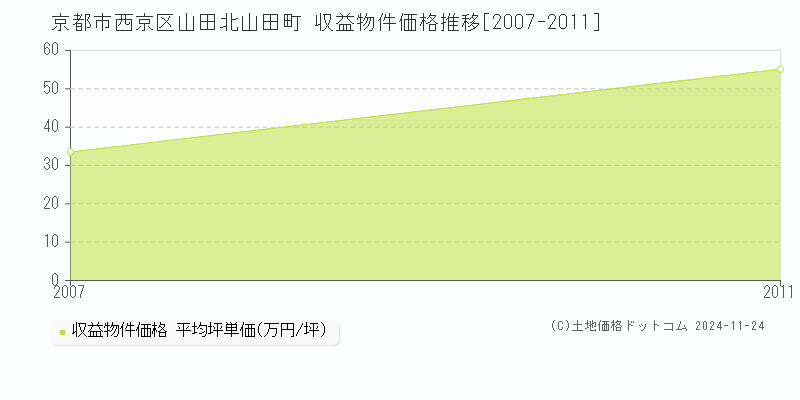 山田北山田町(京都市西京区)の収益物件価格推移グラフ(坪単価)[2007-2011年]