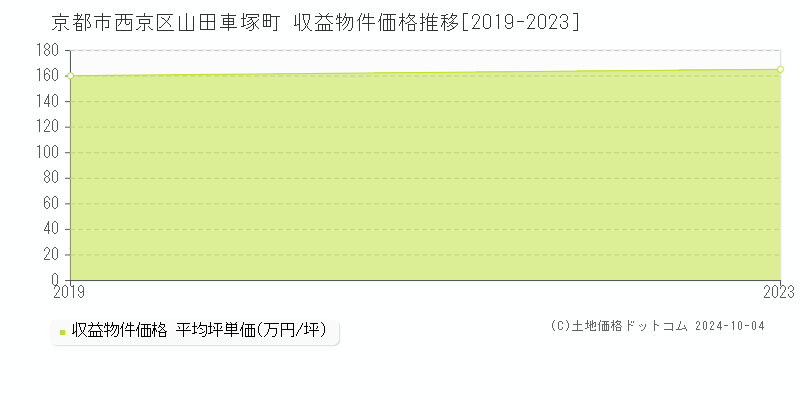 山田車塚町(京都市西京区)の収益物件価格推移グラフ(坪単価)[2019-2023年]