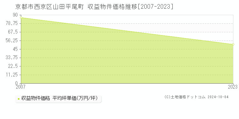 山田平尾町(京都市西京区)の収益物件価格推移グラフ(坪単価)[2007-2023年]