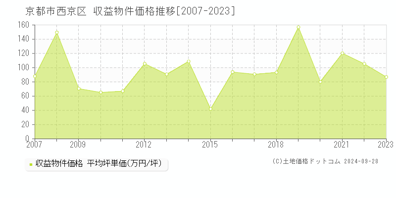 全域(京都市西京区)の収益物件価格推移グラフ(坪単価)[2007-2023年]