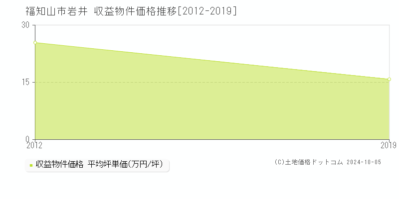 岩井(福知山市)の収益物件価格推移グラフ(坪単価)[2012-2019年]