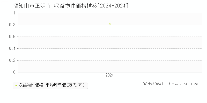 正明寺(福知山市)の収益物件価格推移グラフ(坪単価)[2024-2024年]