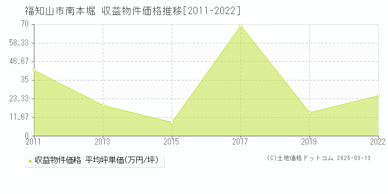 南本堀(福知山市)の収益物件価格推移グラフ(坪単価)[2011-2022年]