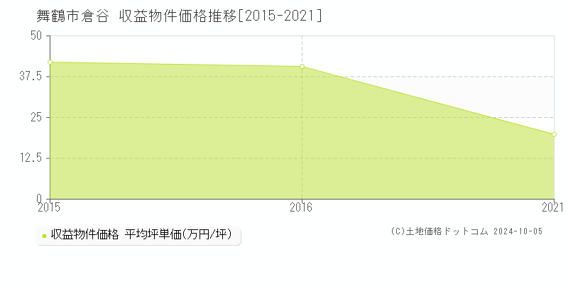 倉谷(舞鶴市)の収益物件価格推移グラフ(坪単価)[2015-2021年]