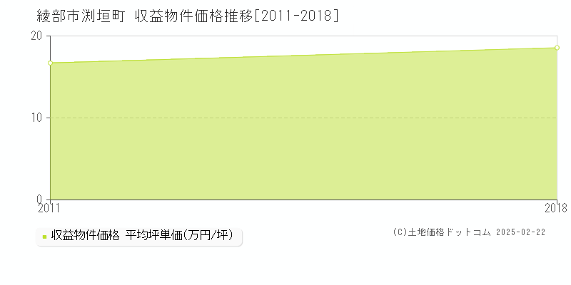 渕垣町(綾部市)の収益物件価格推移グラフ(坪単価)[2011-2018年]