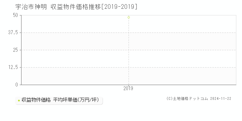 神明(宇治市)の収益物件価格推移グラフ(坪単価)[2019-2019年]