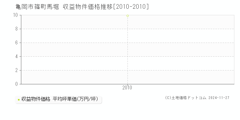 篠町馬堀(亀岡市)の収益物件価格推移グラフ(坪単価)[2010-2010年]