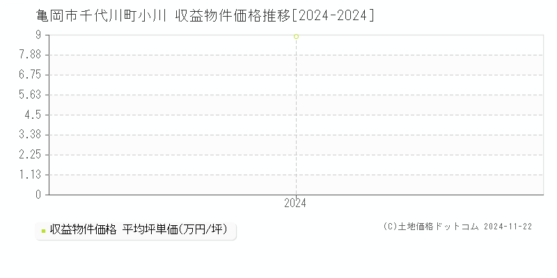 千代川町小川(亀岡市)の収益物件価格推移グラフ(坪単価)[2024-2024年]