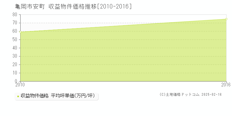 安町(亀岡市)の収益物件価格推移グラフ(坪単価)[2010-2016年]