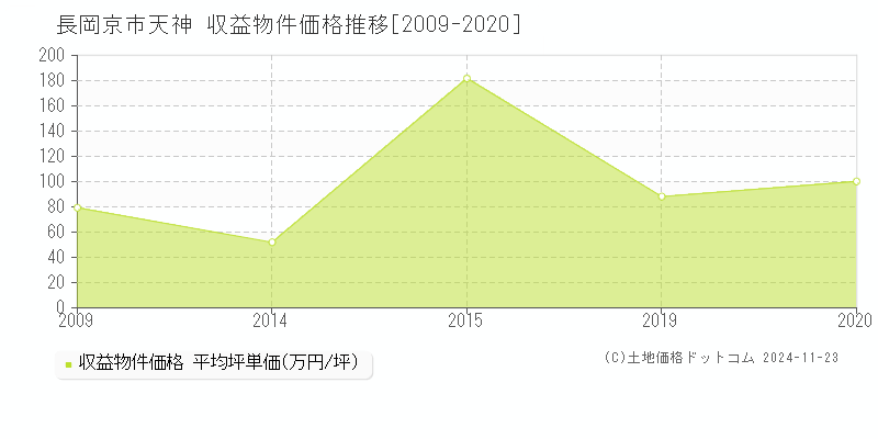 天神(長岡京市)の収益物件価格推移グラフ(坪単価)[2009-2020年]