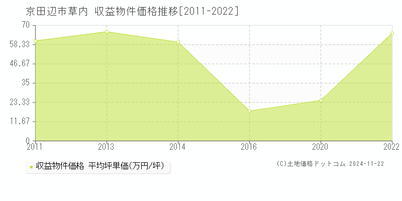 草内(京田辺市)の収益物件価格推移グラフ(坪単価)[2011-2022年]