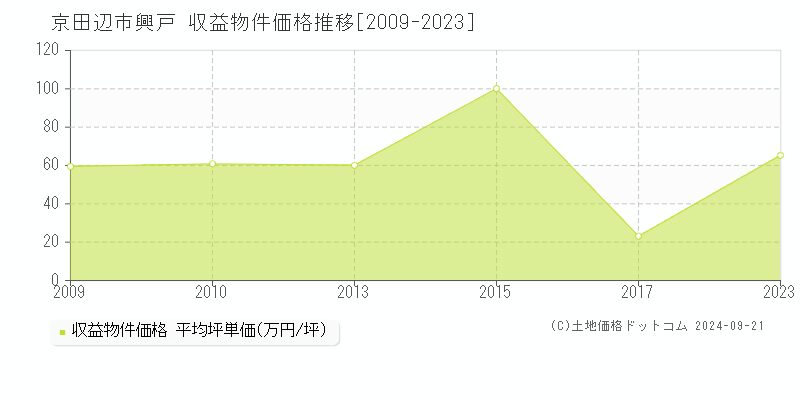 興戸(京田辺市)の収益物件価格推移グラフ(坪単価)[2009-2023年]