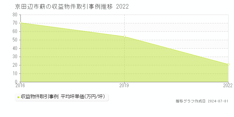 京田辺市薪の収益物件取引事例推移グラフ 
