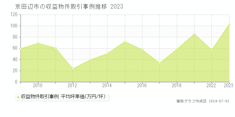 京田辺市の収益物件取引事例推移グラフ 