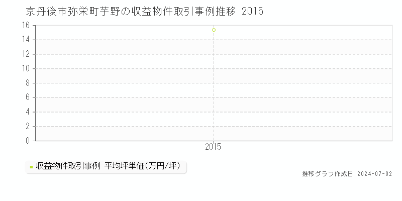 京丹後市弥栄町芋野の収益物件取引事例推移グラフ 