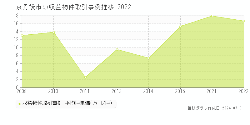 京丹後市の収益物件取引事例推移グラフ 