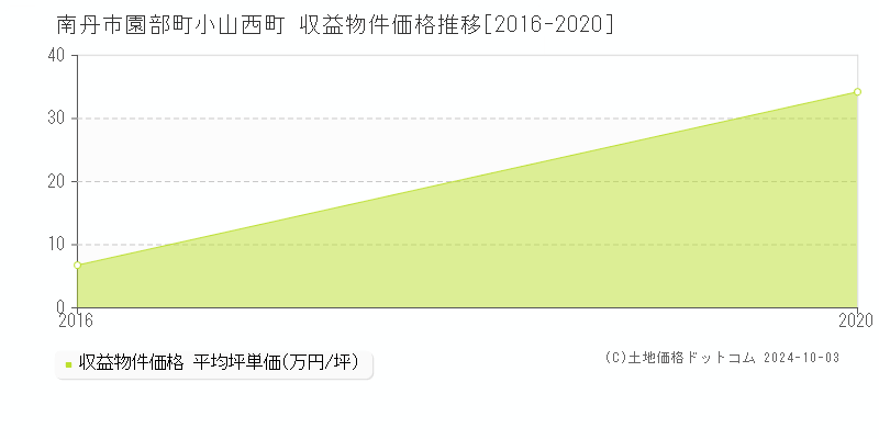 園部町小山西町(南丹市)の収益物件価格推移グラフ(坪単価)[2016-2020年]