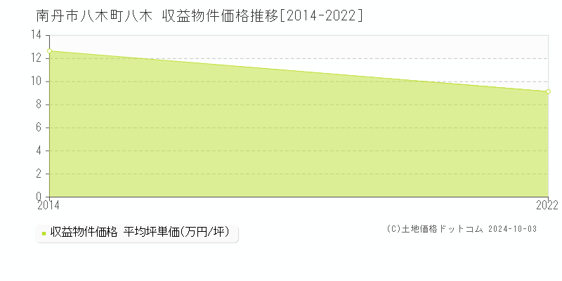 八木町八木(南丹市)の収益物件価格推移グラフ(坪単価)[2014-2022年]