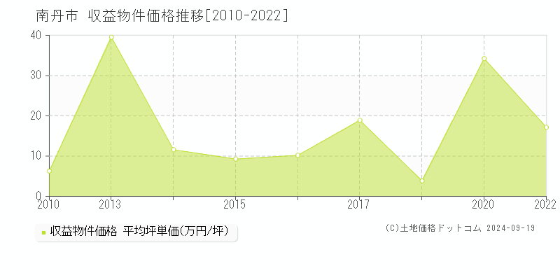 全域(南丹市)の収益物件価格推移グラフ(坪単価)[2010-2022年]