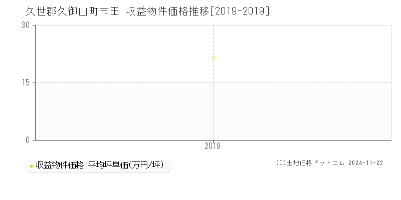 市田(久世郡久御山町)の収益物件価格推移グラフ(坪単価)[2019-2019年]