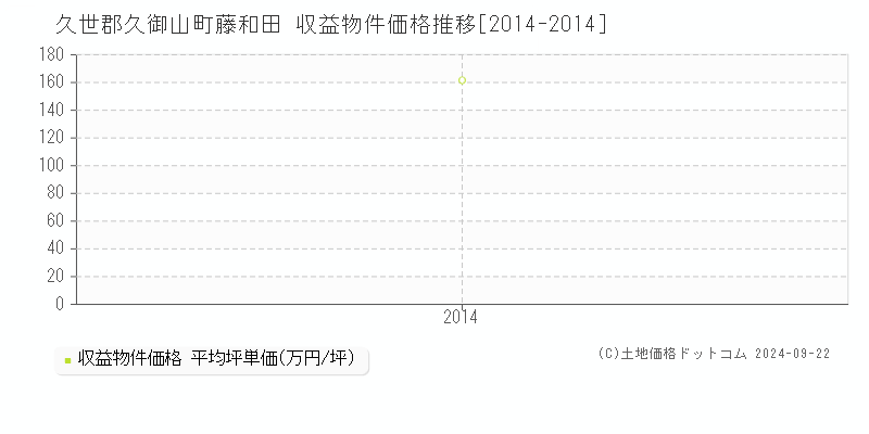 藤和田(久世郡久御山町)の収益物件価格推移グラフ(坪単価)[2014-2014年]