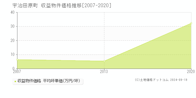 全域(宇治田原町)の収益物件価格推移グラフ(坪単価)[2007-2020年]