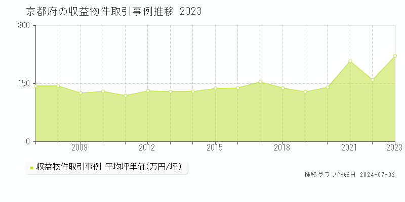 京都府の収益物件取引事例推移グラフ 