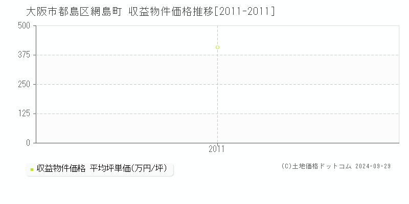 網島町(大阪市都島区)の収益物件価格推移グラフ(坪単価)[2011-2011年]