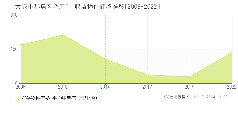 毛馬町(大阪市都島区)の収益物件価格推移グラフ(坪単価)[2008-2022年]