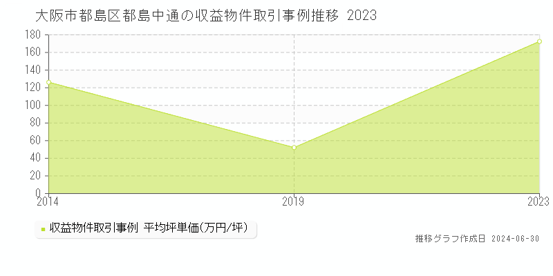 大阪市都島区都島中通の収益物件取引事例推移グラフ 