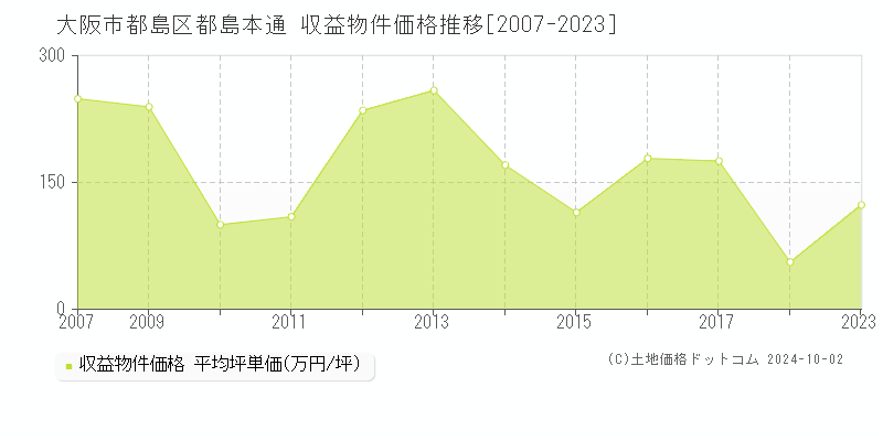 都島本通(大阪市都島区)の収益物件価格推移グラフ(坪単価)[2007-2023年]