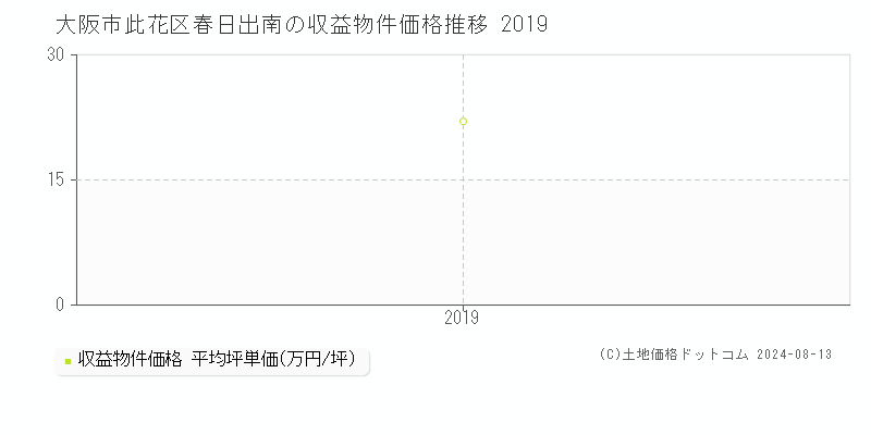 春日出南(大阪市此花区)の収益物件価格(坪単価)推移グラフ[2007-2019年]