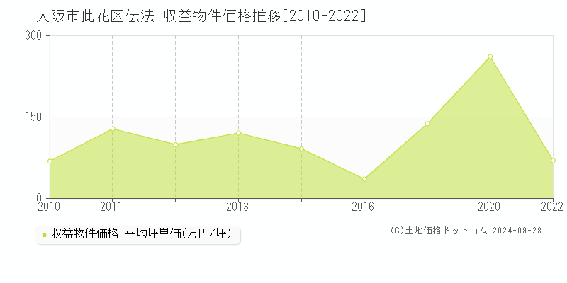 伝法(大阪市此花区)の収益物件価格推移グラフ(坪単価)[2010-2022年]