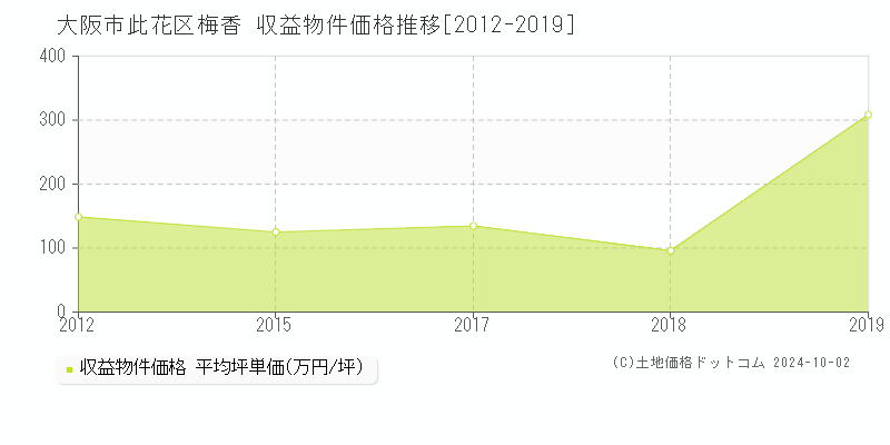 梅香(大阪市此花区)の収益物件価格推移グラフ(坪単価)[2012-2019年]