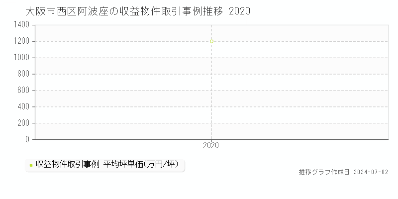 大阪市西区阿波座の収益物件取引事例推移グラフ 