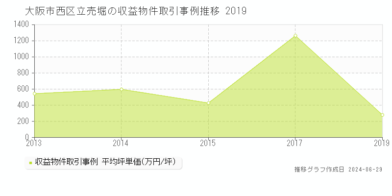大阪市西区立売堀の収益物件取引事例推移グラフ 