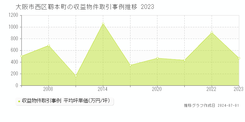 大阪市西区靱本町の収益物件取引事例推移グラフ 