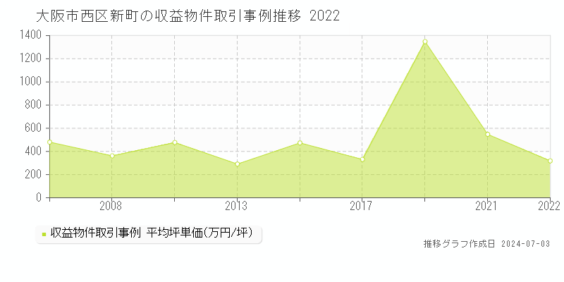 大阪市西区新町の収益物件取引事例推移グラフ 
