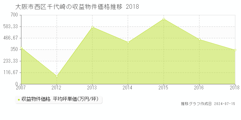 大阪市西区千代崎の収益物件取引事例推移グラフ 
