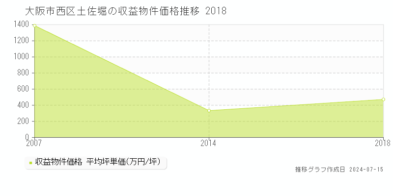 大阪市西区土佐堀の収益物件取引事例推移グラフ 
