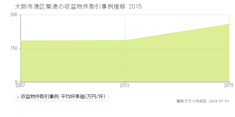 大阪市港区築港の収益物件取引事例推移グラフ 