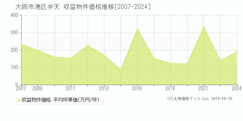 弁天(大阪市港区)の収益物件価格推移グラフ(坪単価)[2007-2024年]