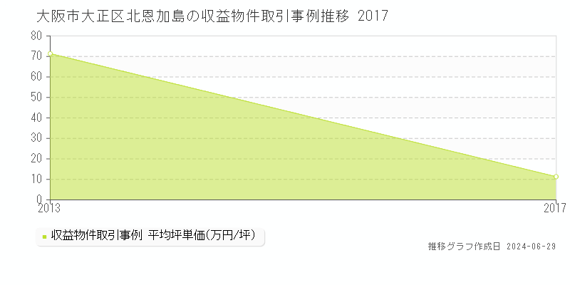大阪市大正区北恩加島の収益物件取引事例推移グラフ 