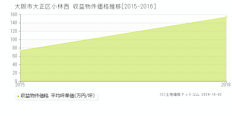 小林西(大阪市大正区)の収益物件価格推移グラフ(坪単価)[2015-2016年]