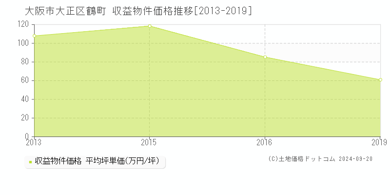 鶴町(大阪市大正区)の収益物件価格推移グラフ(坪単価)[2013-2019年]